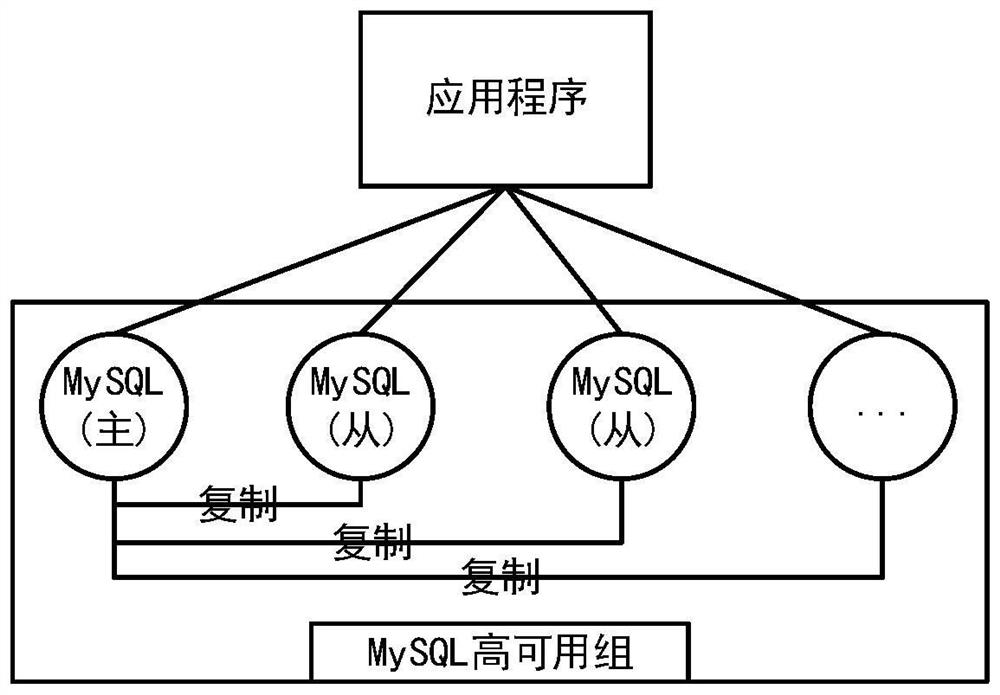 Method and device for building MySQL high-availability group