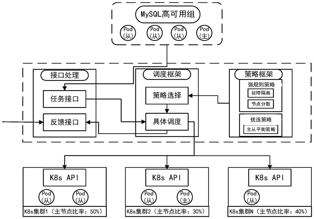 Method and device for building MySQL high-availability group