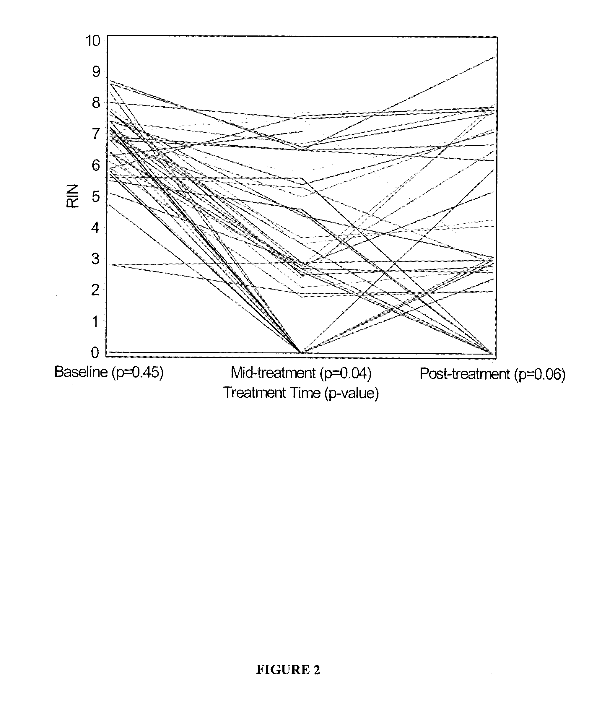 Method of using tumour RNA integrity to measure response to chemotherapy in cancer patients