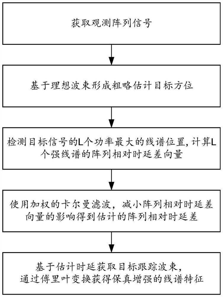 A method and system for enhancing spectral features of distortion dragged arrays