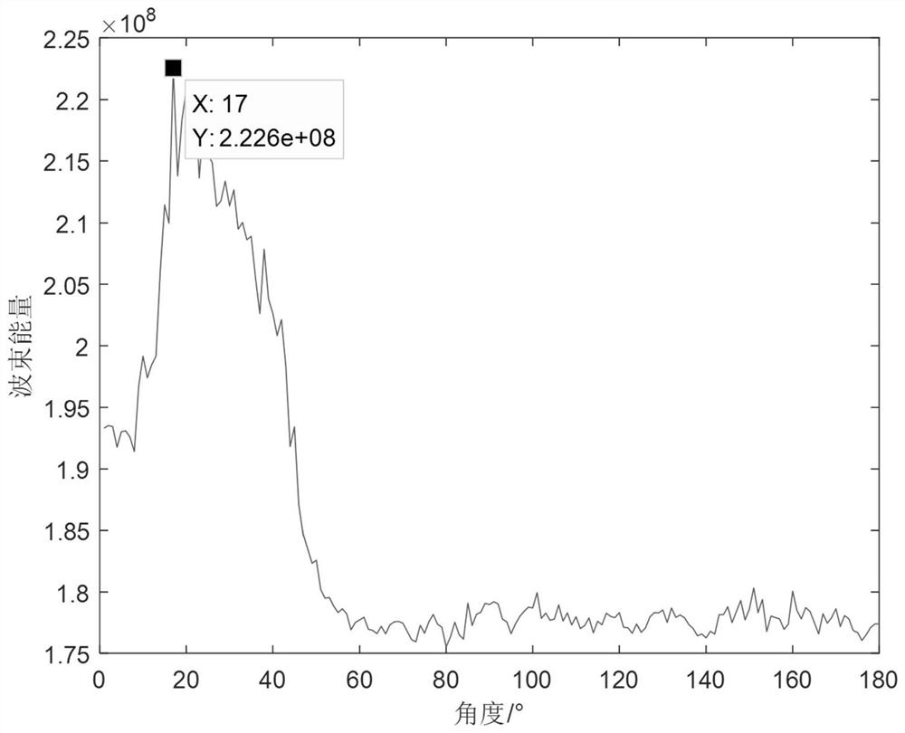 A method and system for enhancing spectral features of distortion dragged arrays