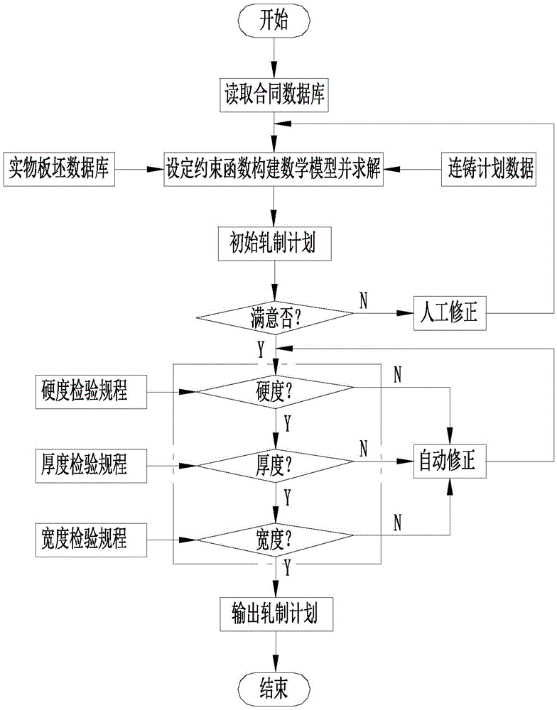 Hot rolling plan arrangement method