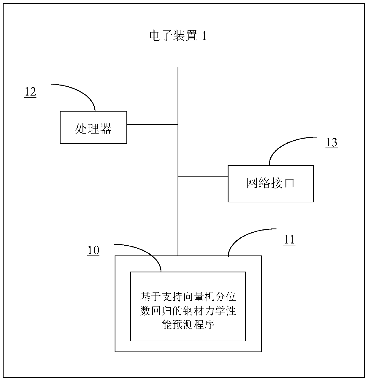 Steel mechanical performance prediction method based on support vector machine quantile regression