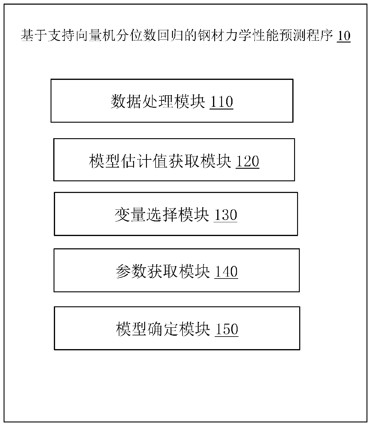 Steel mechanical performance prediction method based on support vector machine quantile regression