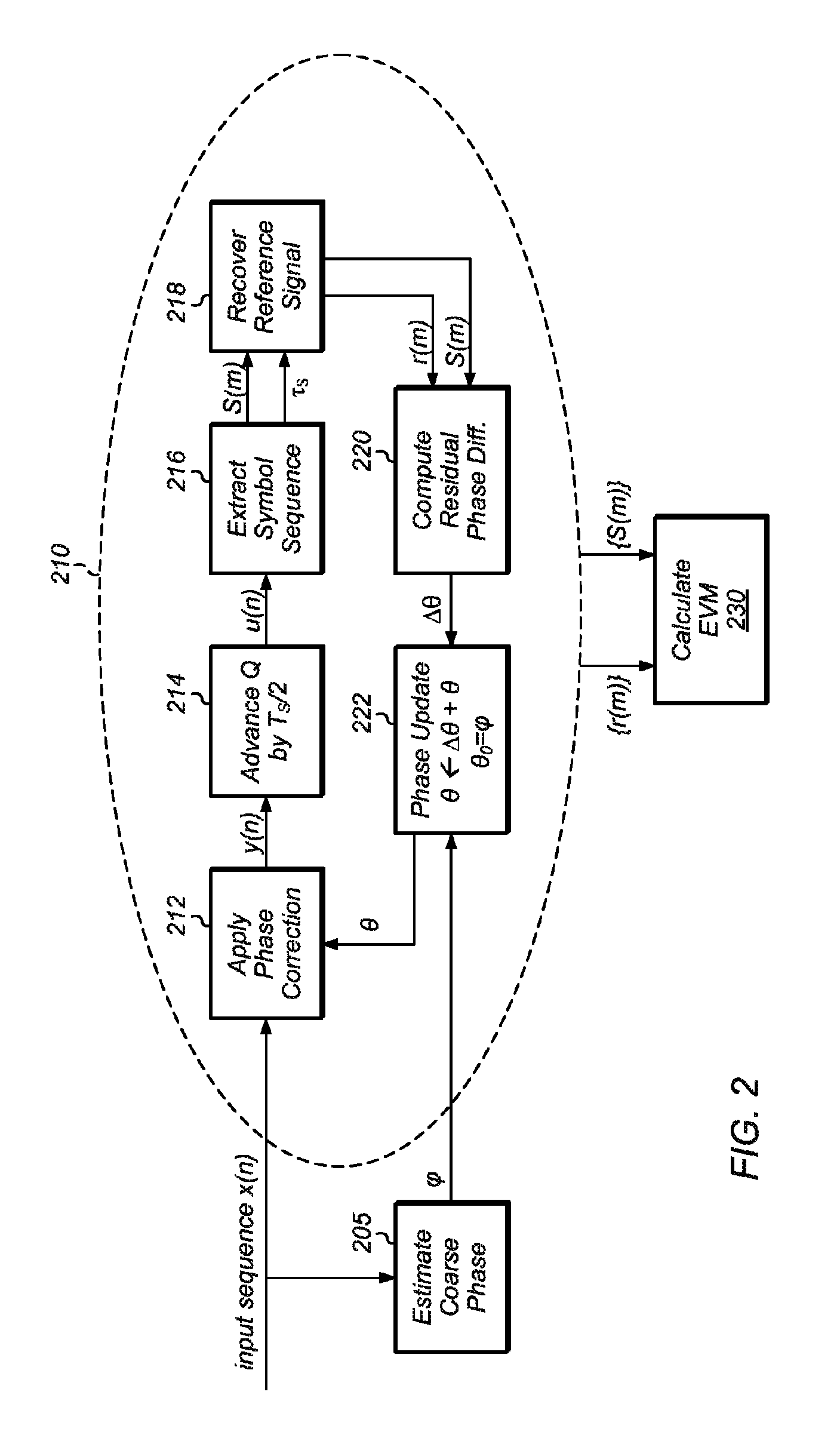 Blind mechanism for demodulating offset QPSK signals in the presence of carrier phase error