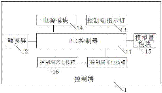 A centralized control device for electric vehicle charging in a public garage