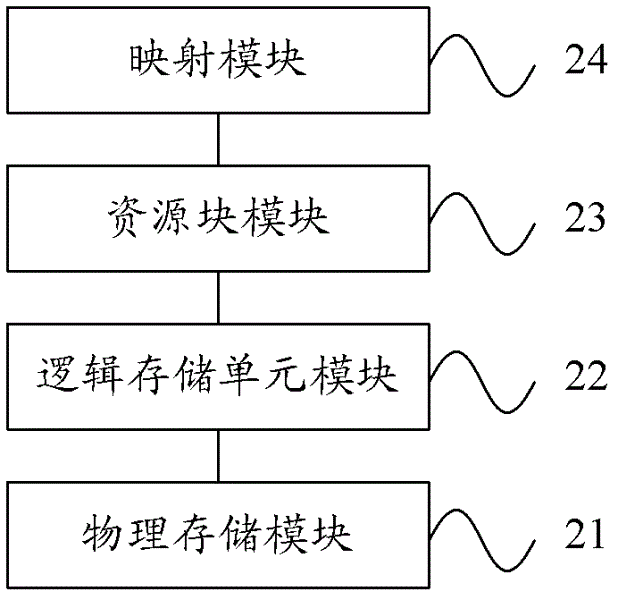 Storage virtualization device, data storage method and system