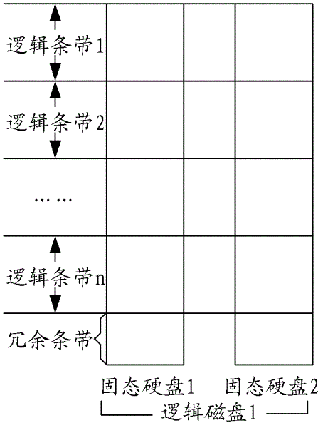 Storage virtualization device, data storage method and system