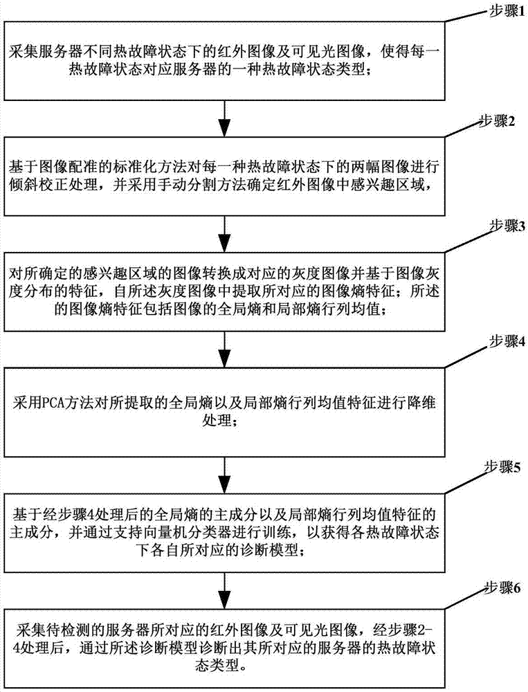 Server thermal fault monitoring and diagnosing method based on infrared images