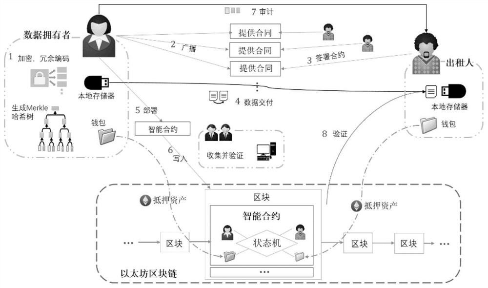 A distributed cloud storage system based on smart contracts