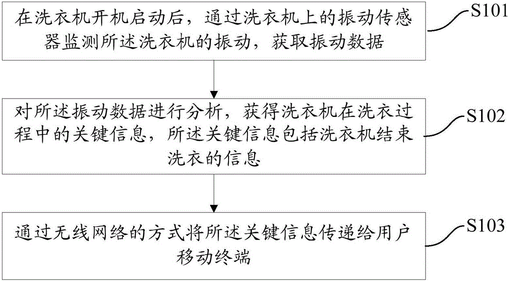 Work reminding method and system for washing machine