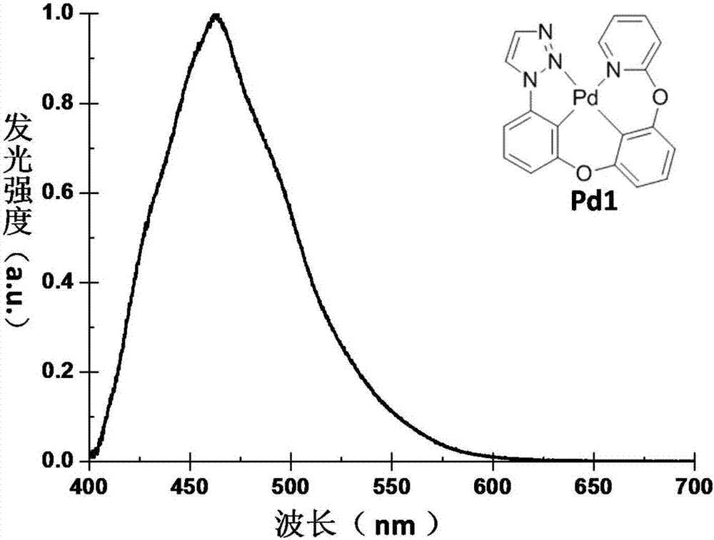 Triazole structure unit-based tetradentate cyclometalated platinum (II) and palladium (II) complex phosphorescent materials