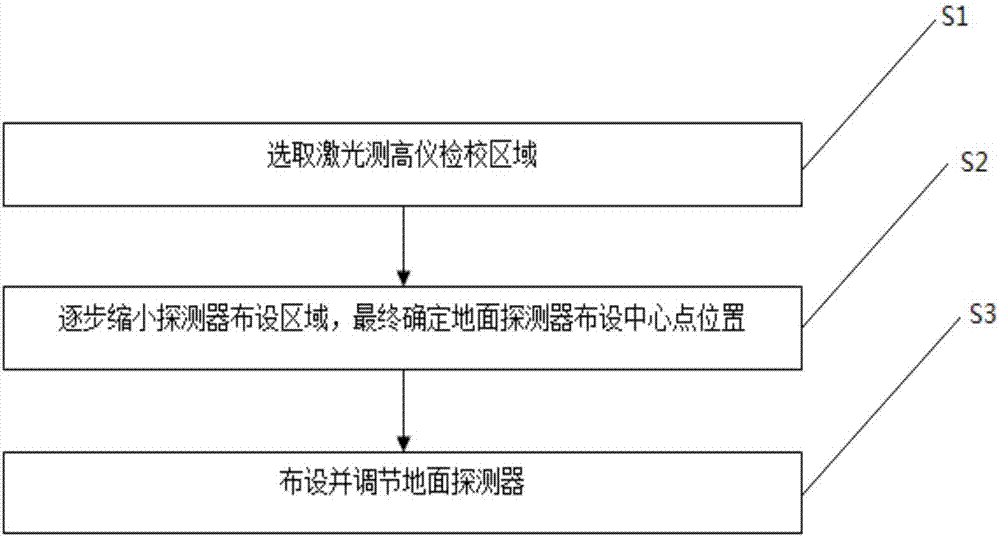 Arrangement method of ground detector for spaceborne laser altimeter calibration