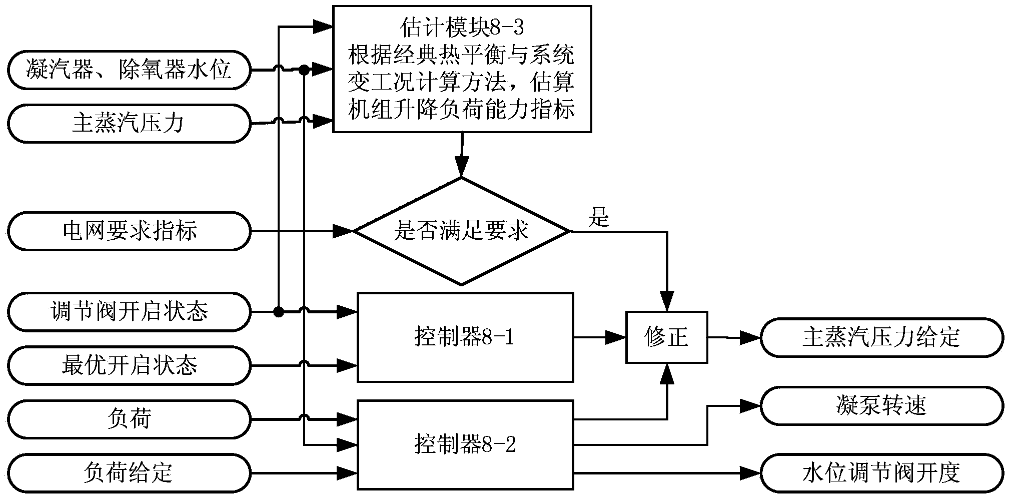 Thermal power unit sliding pressure optimizing and regulating system and method