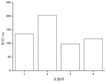 Food-grade pumpkin seed oil microemulsion and preparation method thereof