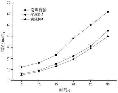 Food-grade pumpkin seed oil microemulsion and preparation method thereof