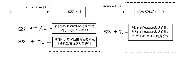 Access protocol transfer method and system for multi-source heterogeneous remote sensing data system