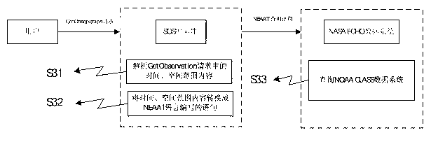 Access protocol transfer method and system for multi-source heterogeneous remote sensing data system