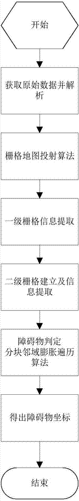 Laser radar point cloud data obstacle detection algorithm