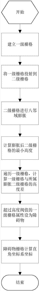 Laser radar point cloud data obstacle detection algorithm