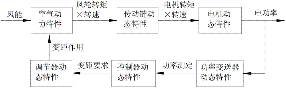 Effective wind speed obtaining method of wind generating set based on High-Gain observer