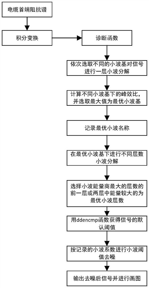 Method and system for adaptive optimization of cable fault detection waveform