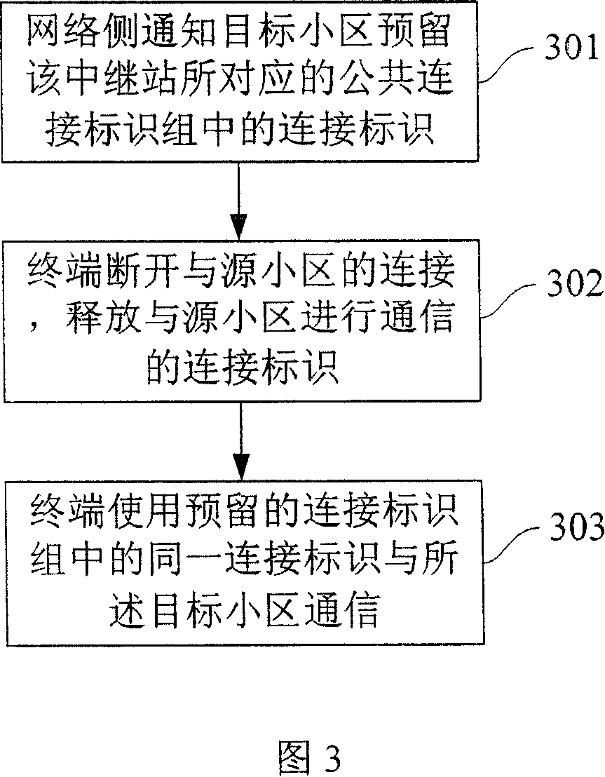 Configuration method of connection identification