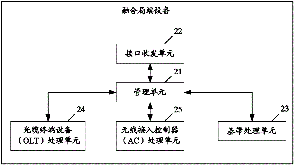 Multifunctional integrated access system and method