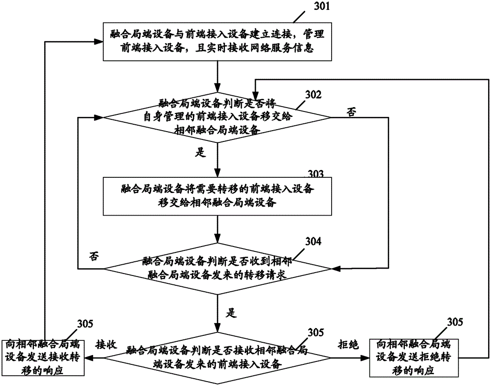 Multifunctional integrated access system and method