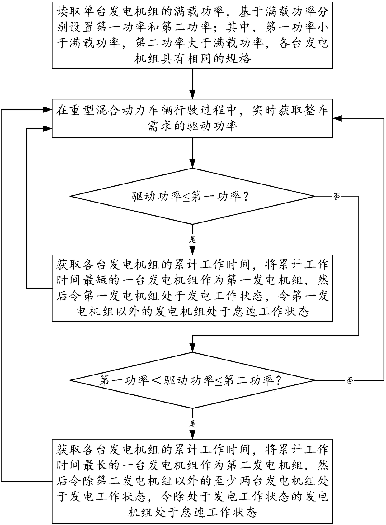 Power distribution method of multiple generator units of heavy-duty hybrid electric vehicle