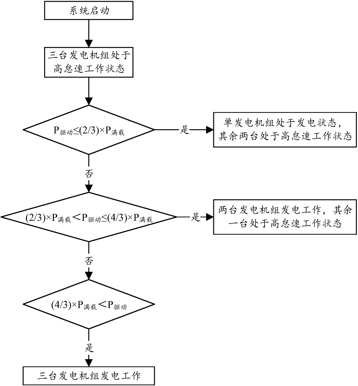 Power distribution method of multiple generator units of heavy-duty hybrid electric vehicle