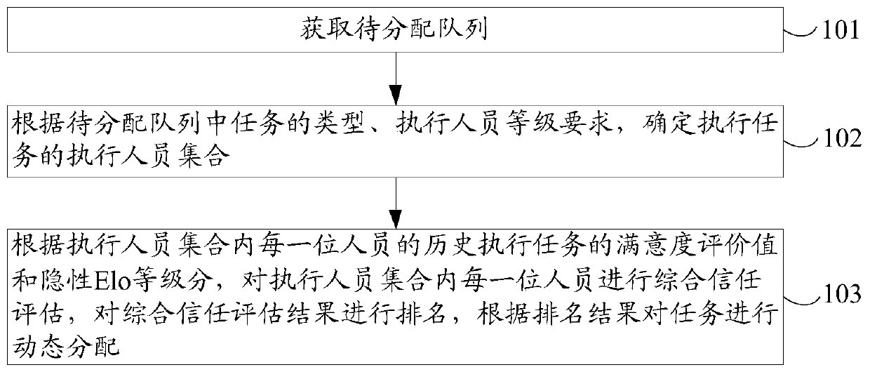 Dynamic task allocation decision-making auxiliary method based on trust mechanism