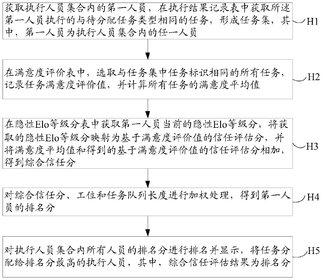 Dynamic task allocation decision-making auxiliary method based on trust mechanism