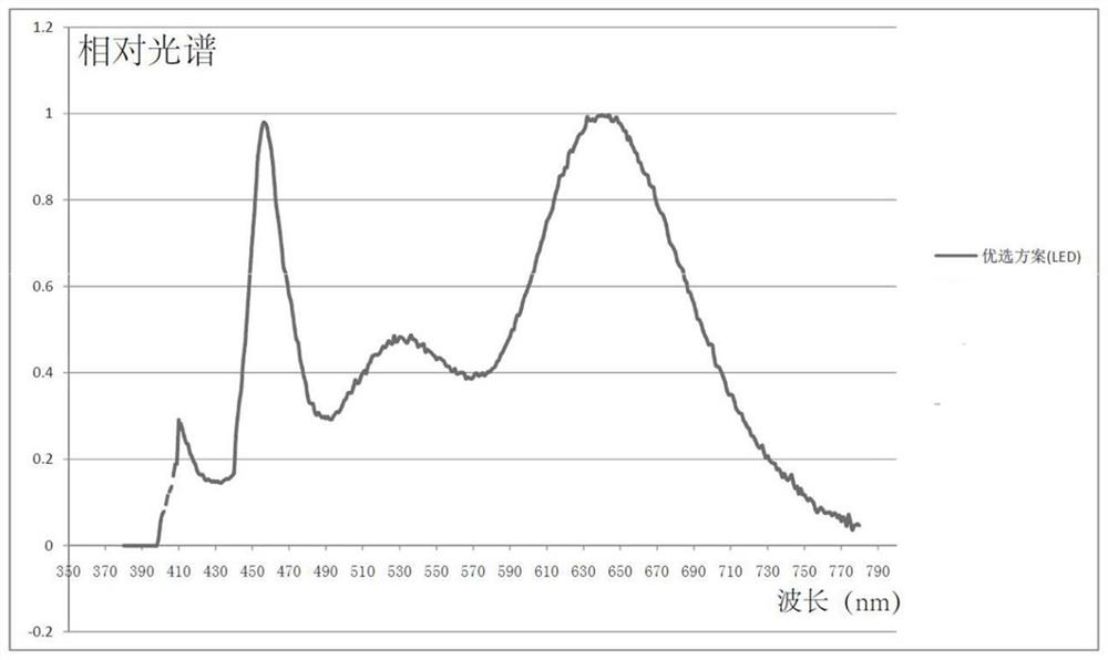 A kind of LED spectral formula for promoting flowers, increasing yield and increasing quality of dragon fruit and its device and application