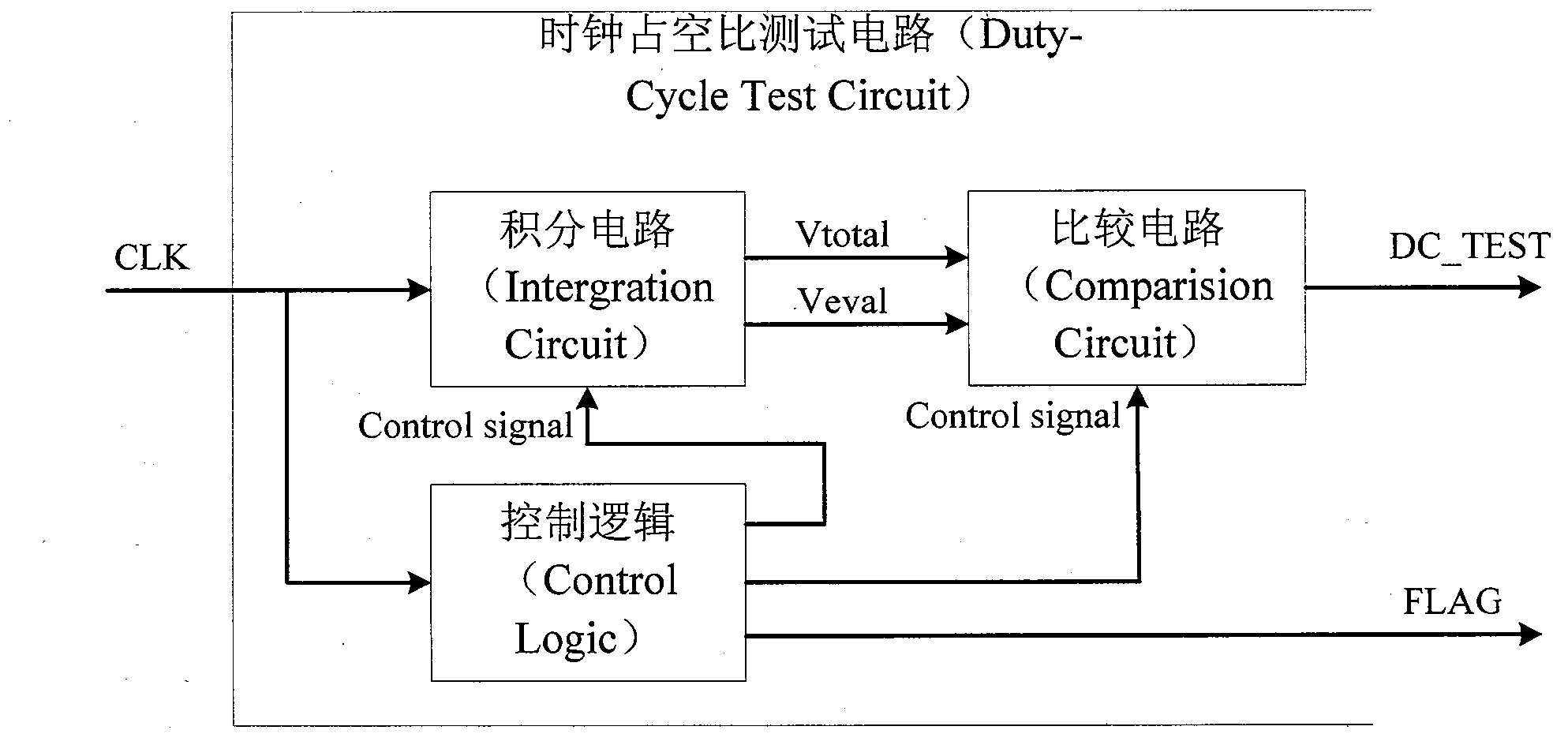 High frequency clock duty ratio test circuit