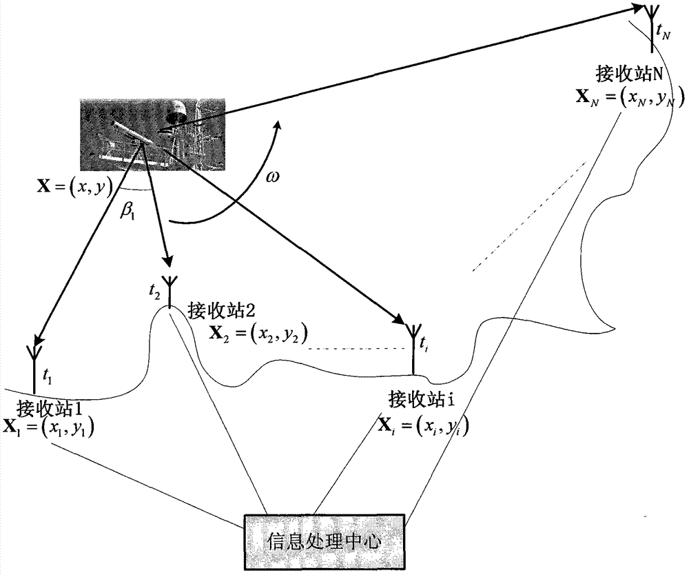 Non-cooperative radar radiation source positioning method based on nonlinear least squares