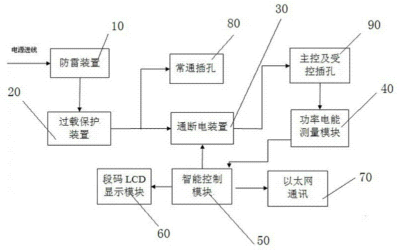 Internet of things power saving protection and control system