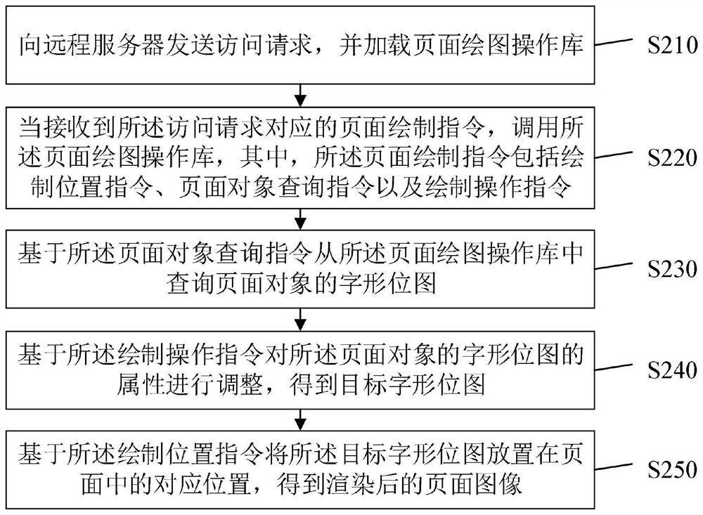 Remote browsing method, device and equipment and storage medium