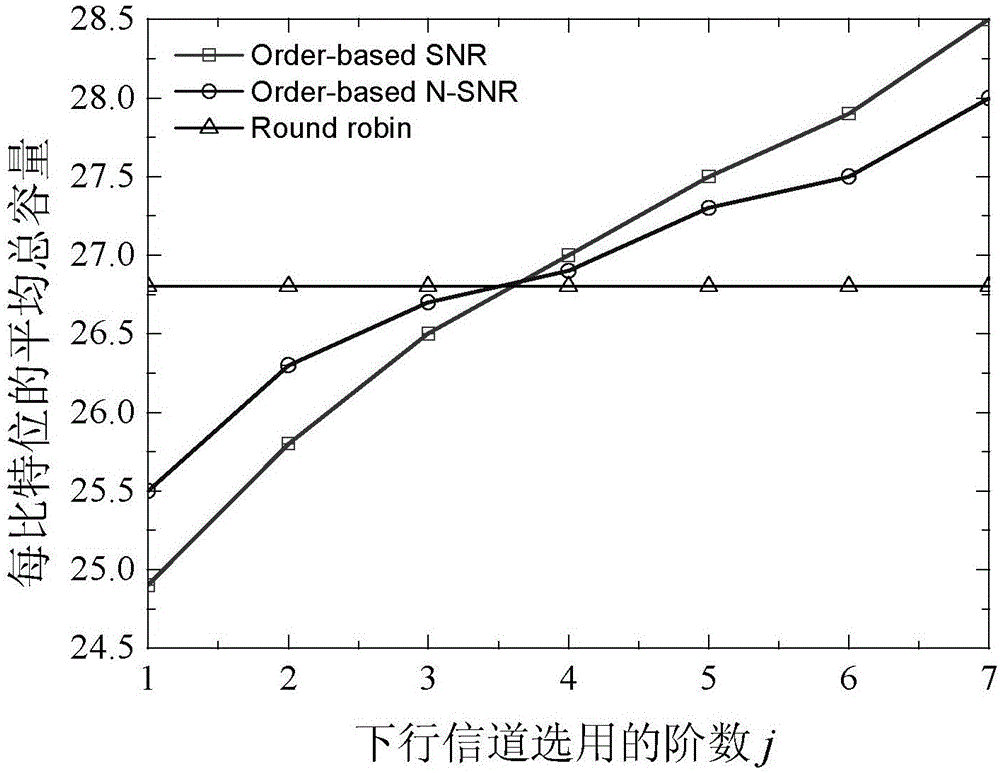 Energy-carrying transmission multi-use scheduling method under heterogeneous fading channels