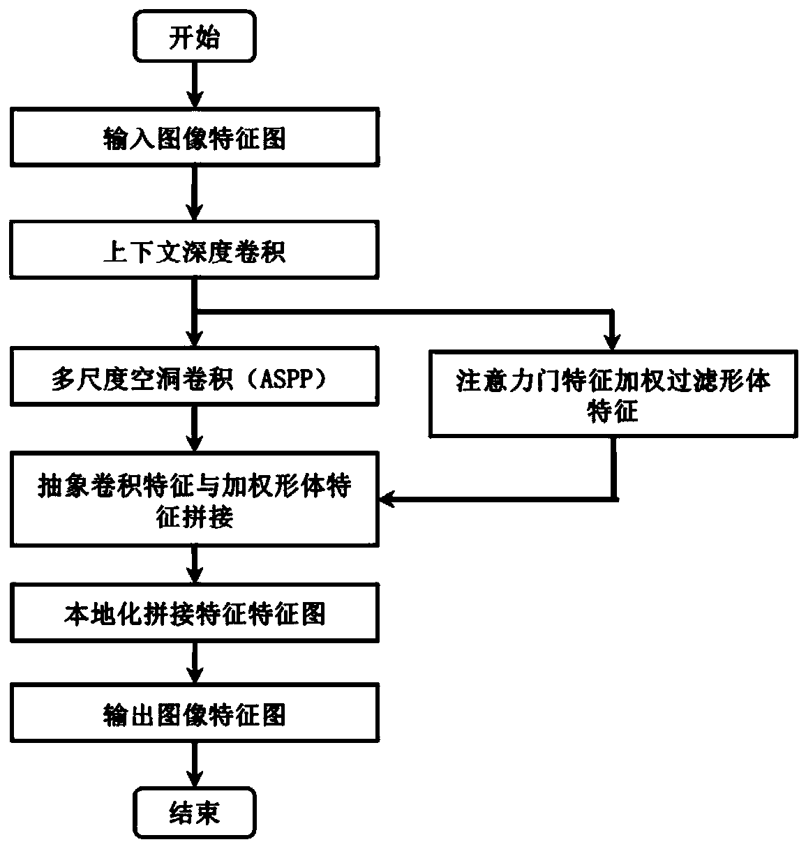 Multi-modal brain glioma image segmentation method of adaptive attention gate