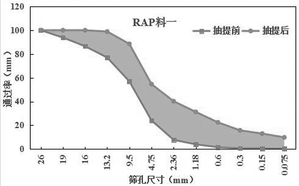 Test evaluation method for caking degree of RAP