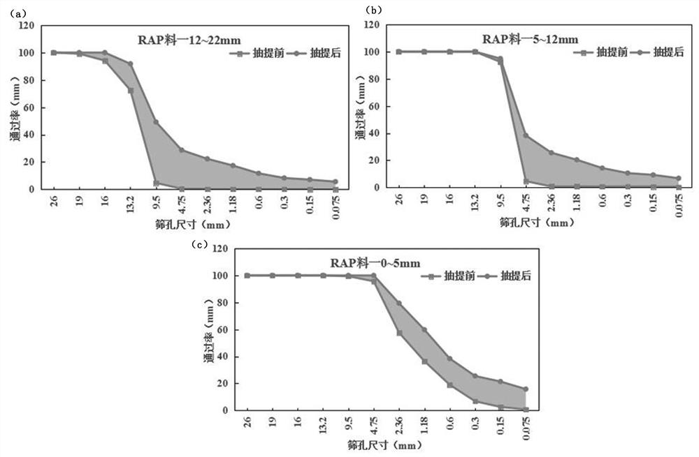 Test evaluation method for caking degree of RAP