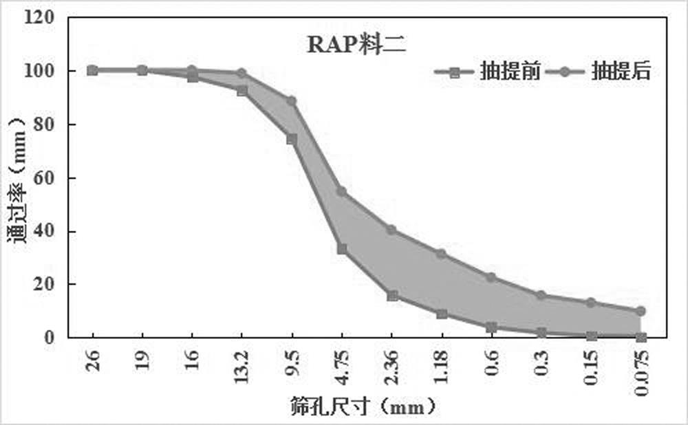 Test evaluation method for caking degree of RAP