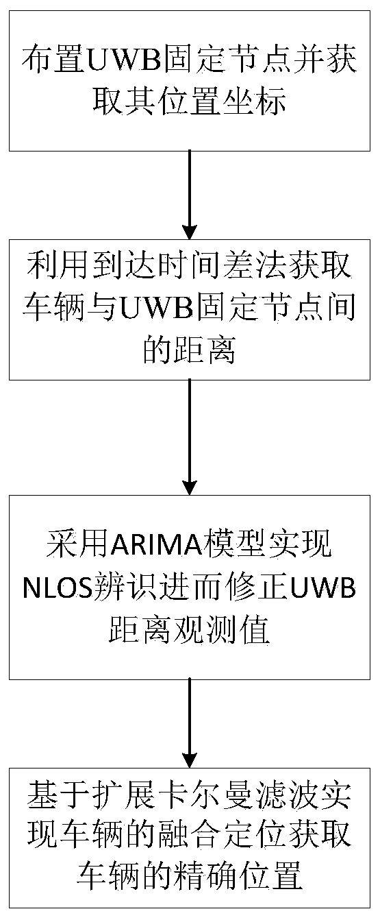 Vehicle and road coordinated ultra-wideband (UWB) based highly reliable fused vehicle positioning method