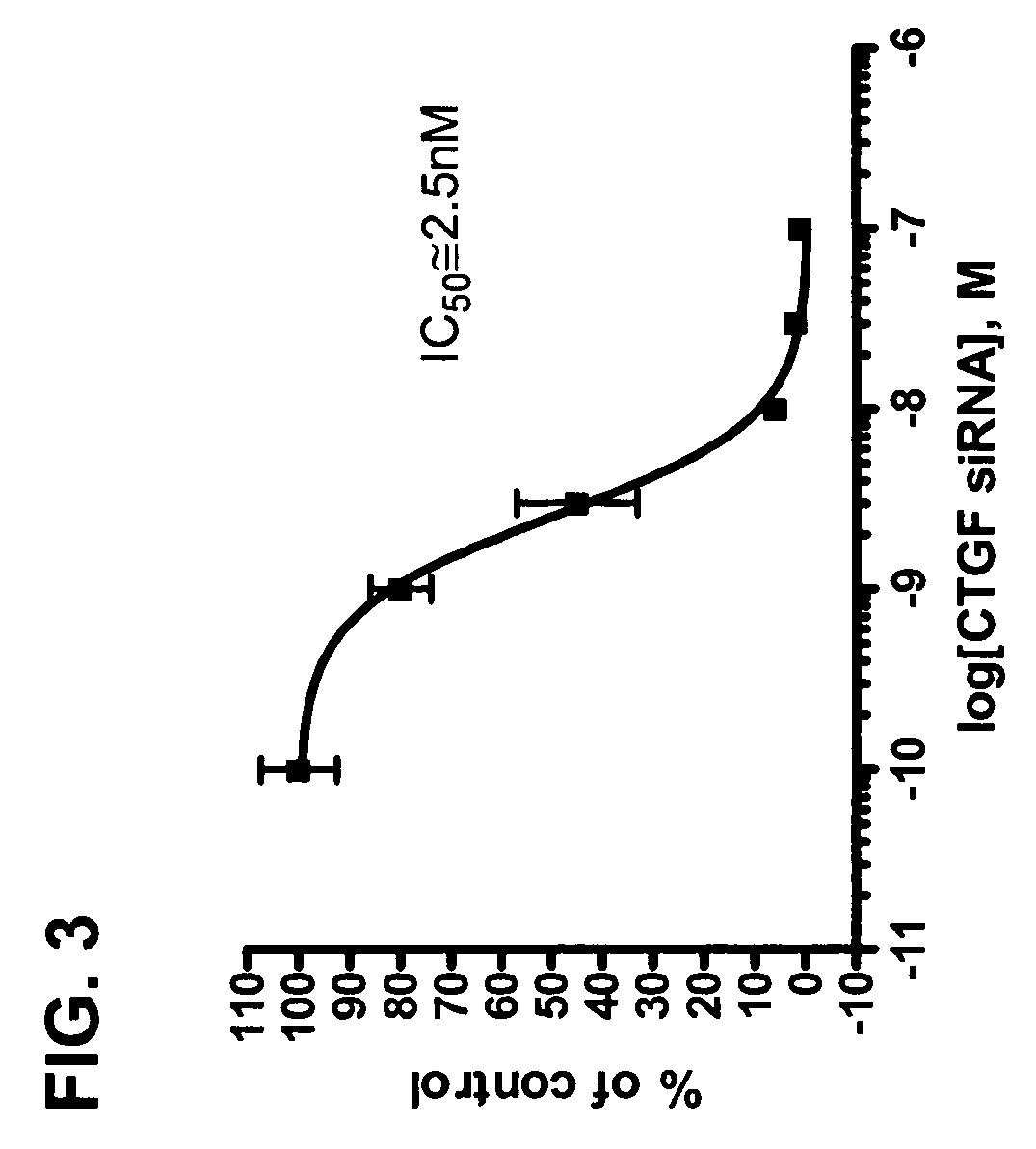 RNAi inhibition of CTGF for treatment of ocular disorders