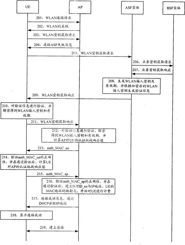 A WLAN access authentication method and device