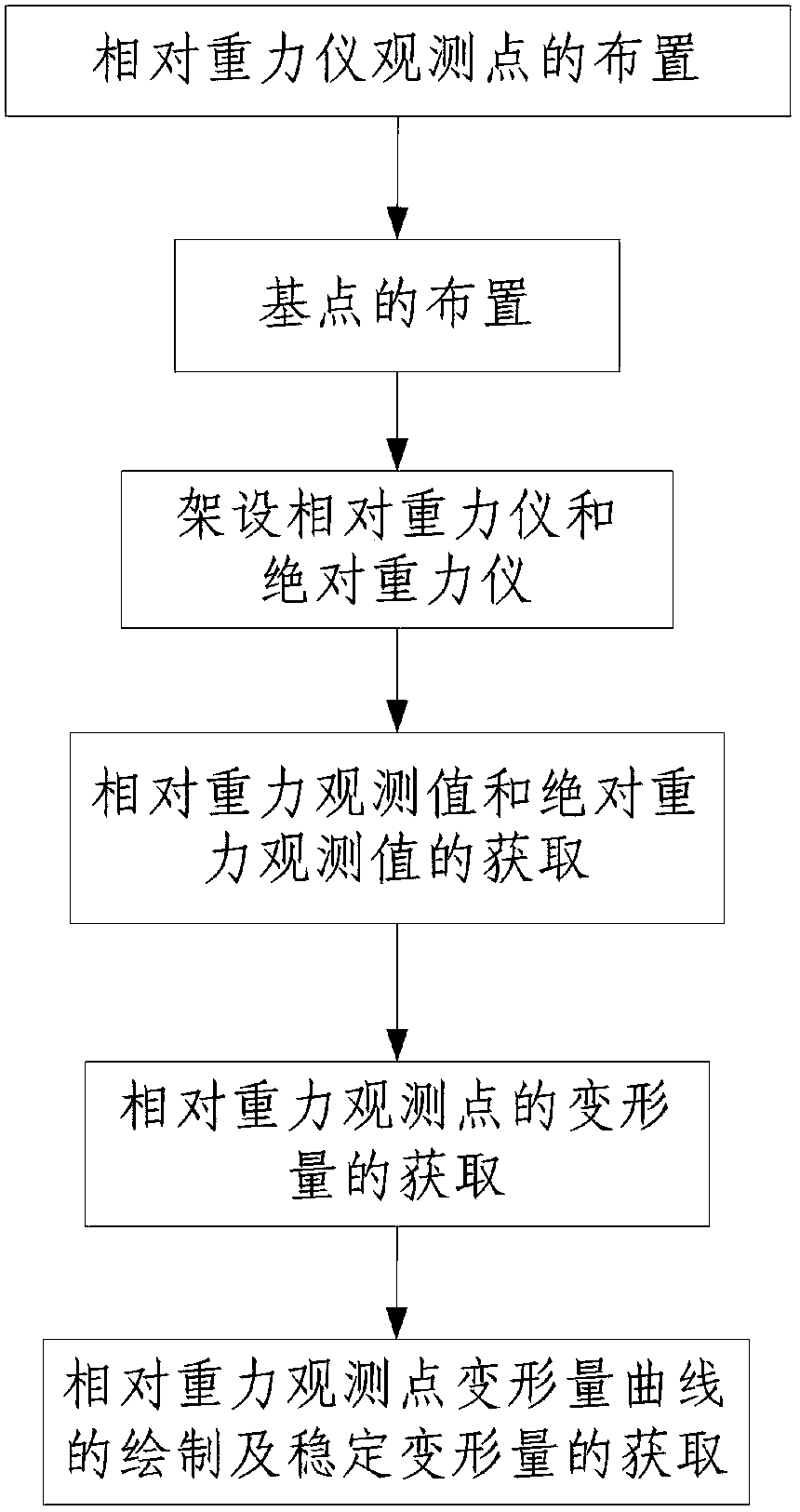 Deformation and Stability Detection Method of Mine Goaf Based on Bouguer Gravity Anomaly