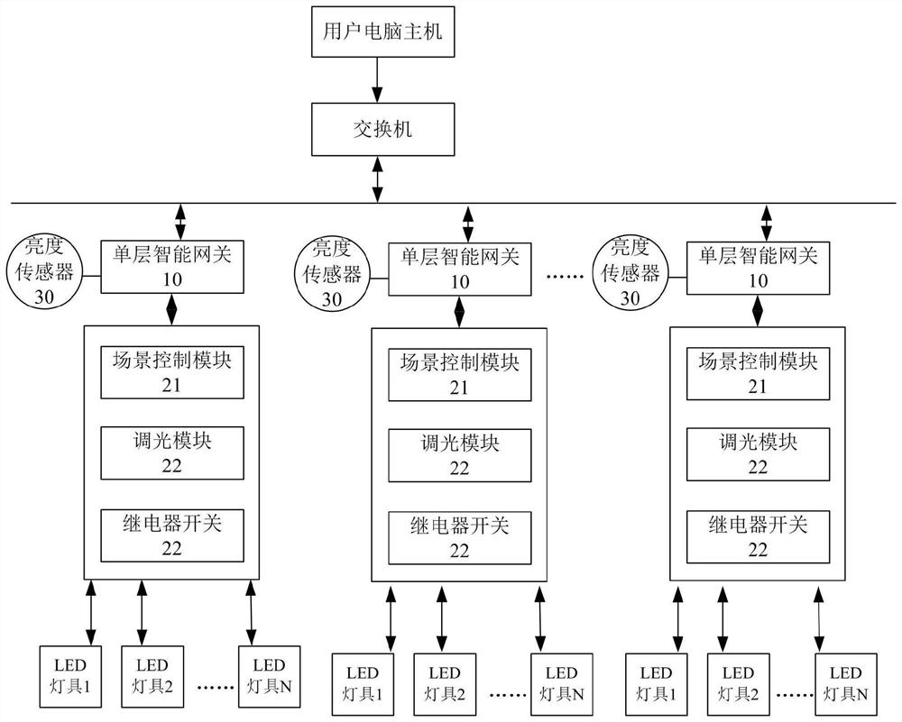 Intelligent lighting and dimming integrated control method and system for high-speed rail station house