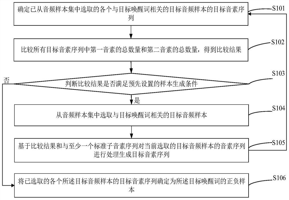 A sample generation method, device, server and storage medium