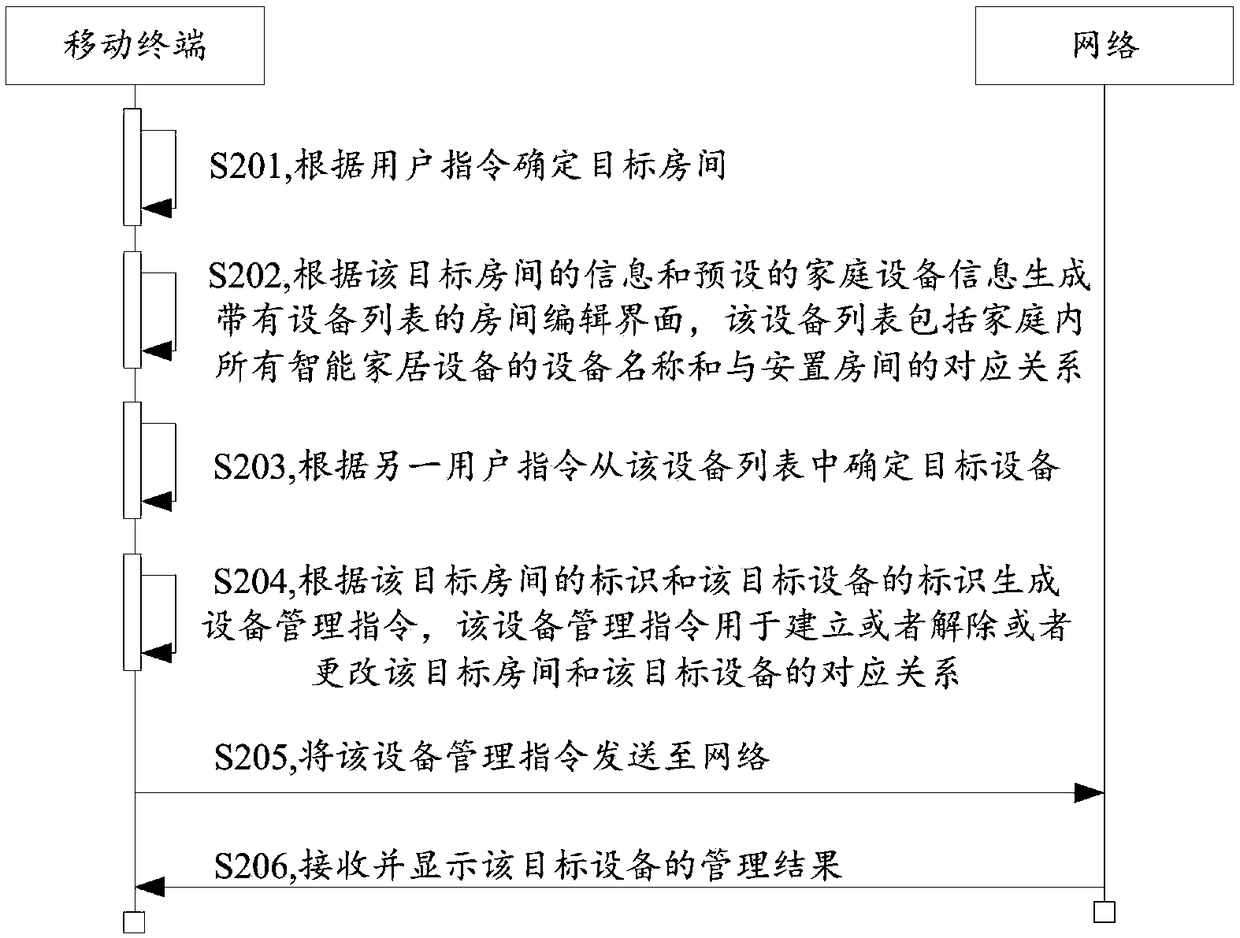 Smart home equipment management method and device